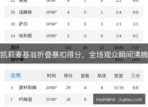 凯莉麦基翁折叠暴扣得分,全场观众瞬间沸腾 凯莉麦基翁折叠暴扣得分,全场观众瞬间沸腾